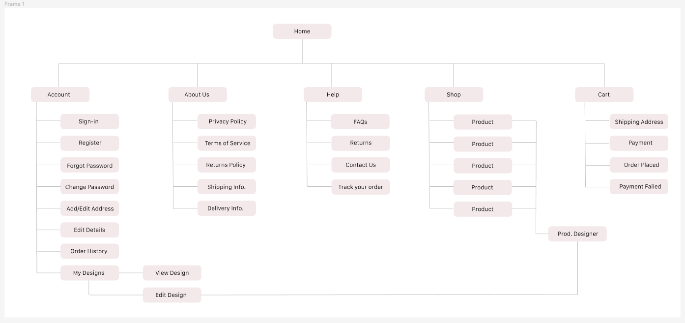 Information Architecture