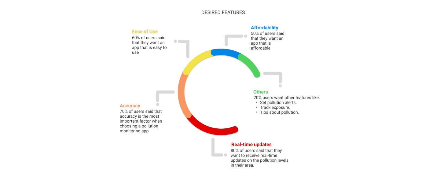 Desired Features