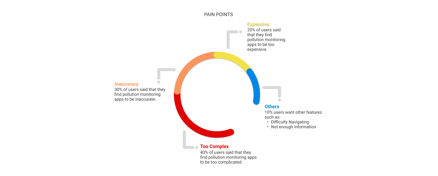 Pain Points