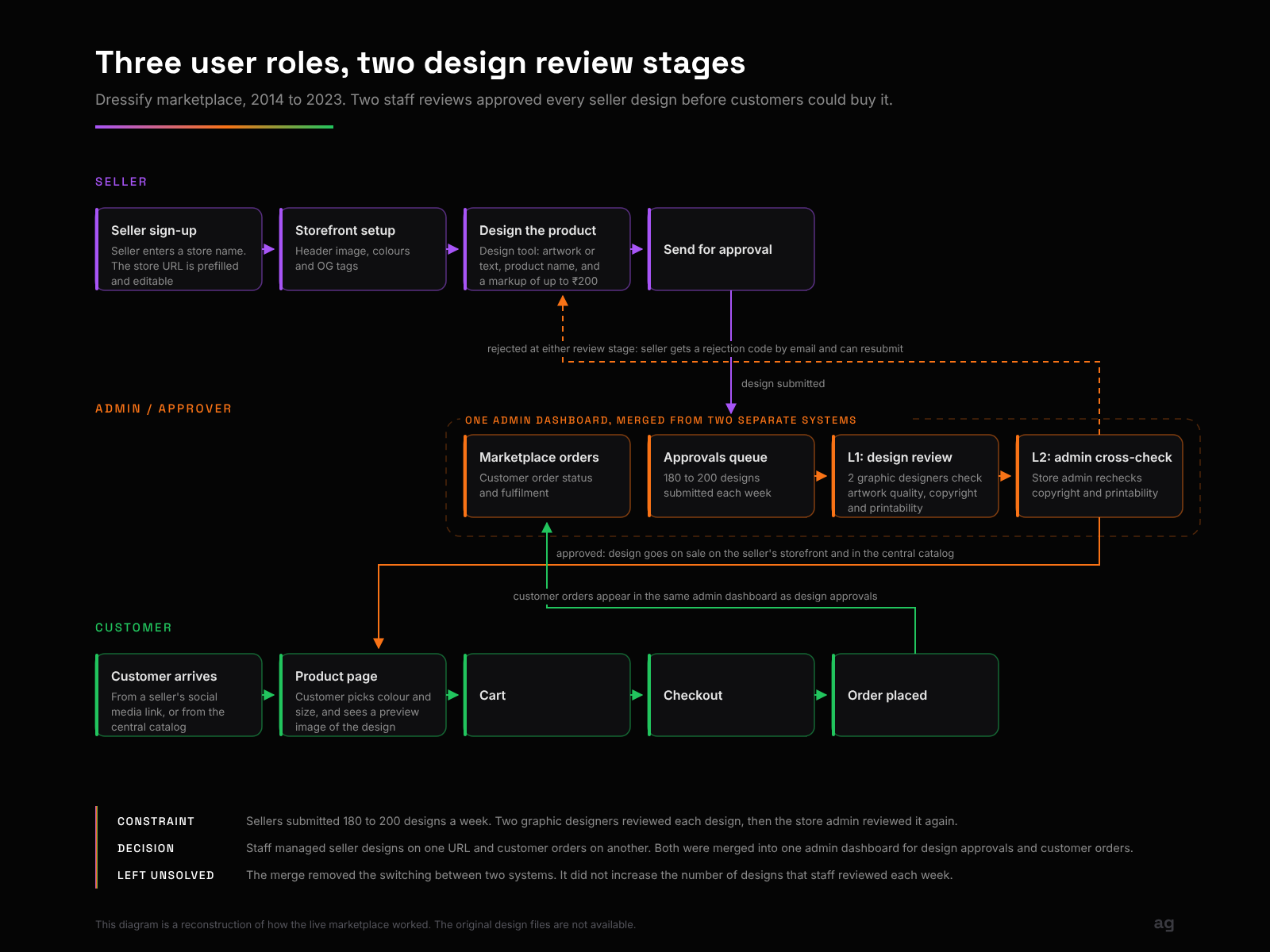 Flow diagram with three rows for the seller, the admin approver and the customer, showing a design moving from seller sign-up through two review stages to a customer order.