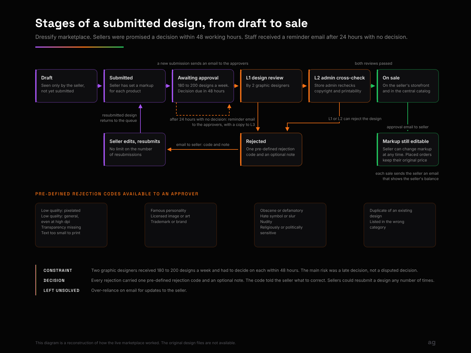 State diagram of a design from draft to on sale, with the rejected path back to the seller and the list of 13 pre-defined rejection codes.
