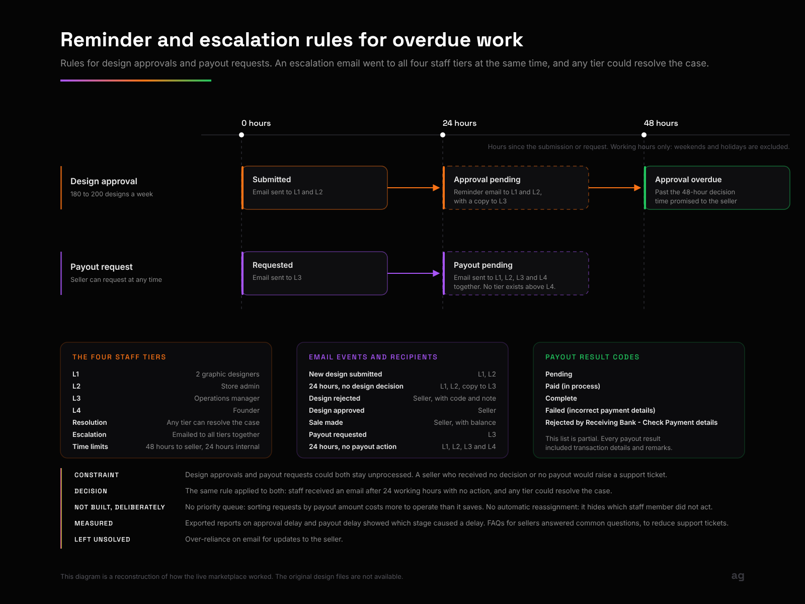 Timeline diagram of reminder emails at 0, 24 and 48 hours, with the four staff tiers, the email events and the payout result codes.