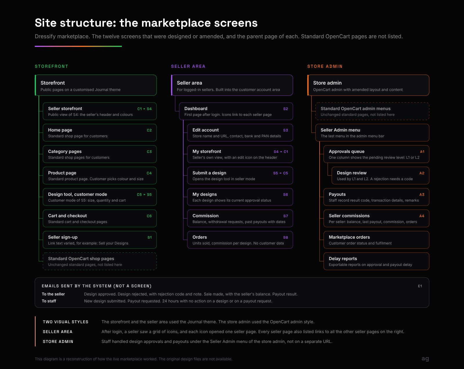 Information architecture diagram grouping twelve screens under the storefront, the seller area and the store admin.