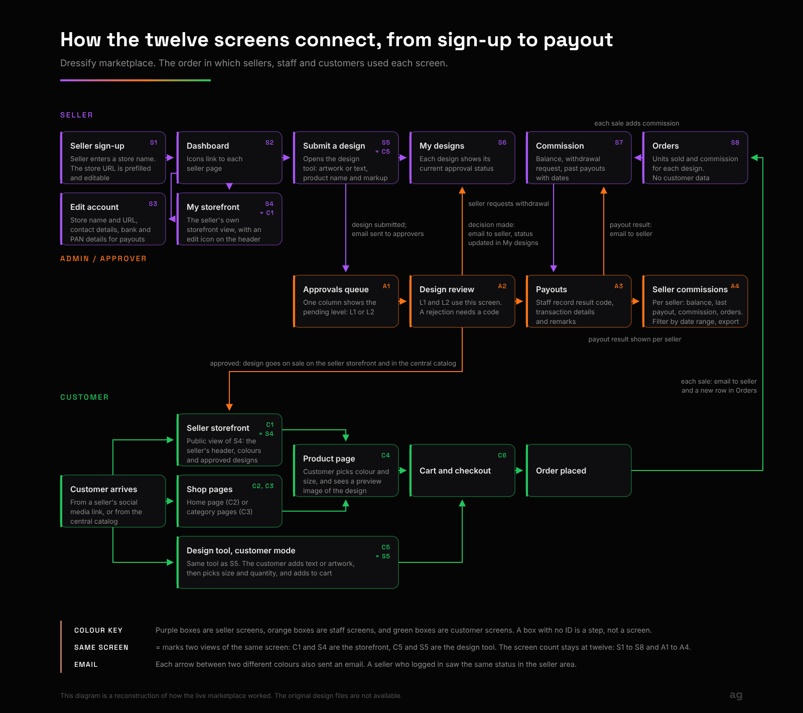 Screen flow diagram showing the actions that connect the seller, staff and customer screens.