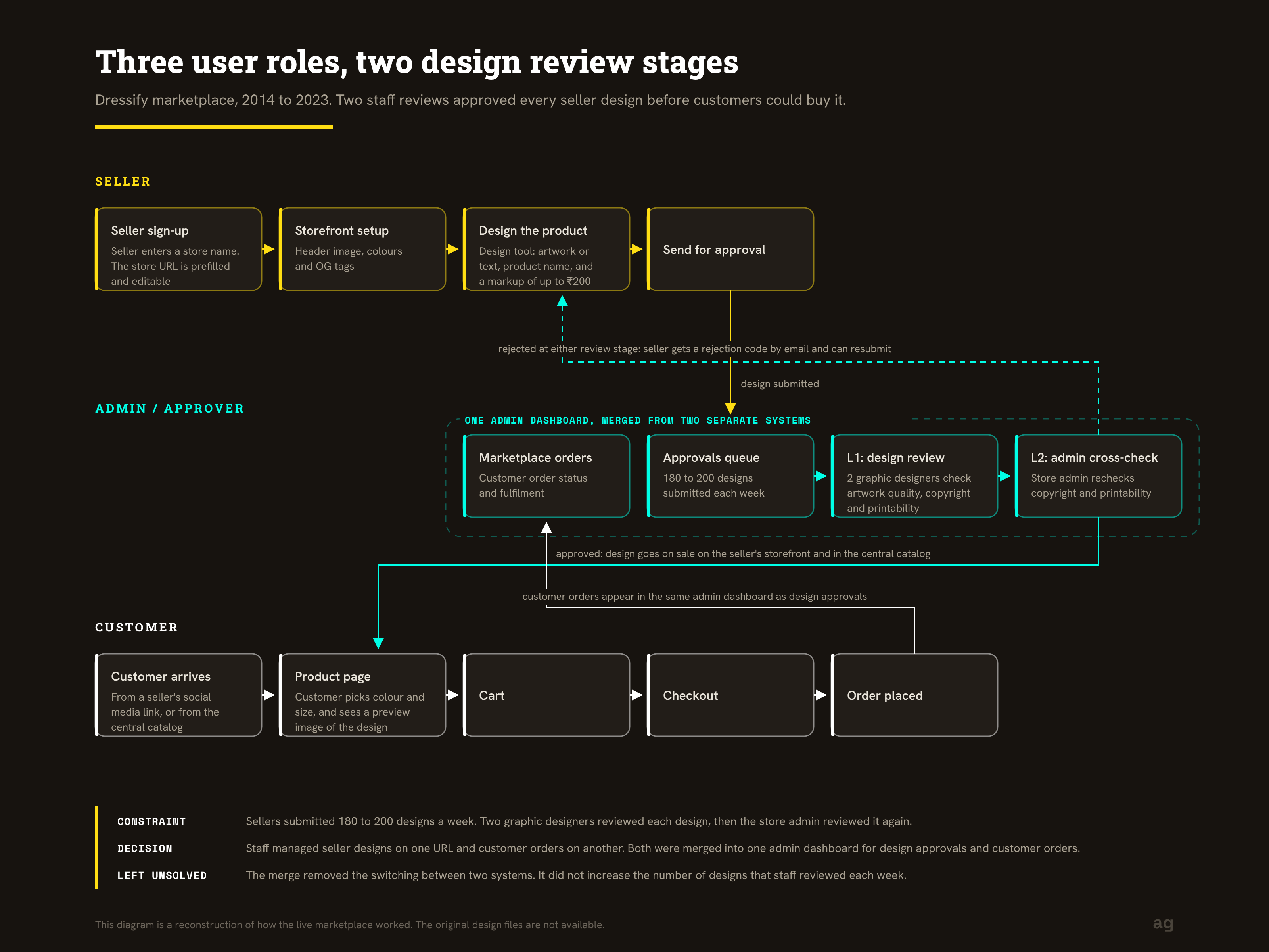 Process flow: seller, approver, customer. Reconstruction of a Dressify.in screen or diagram.