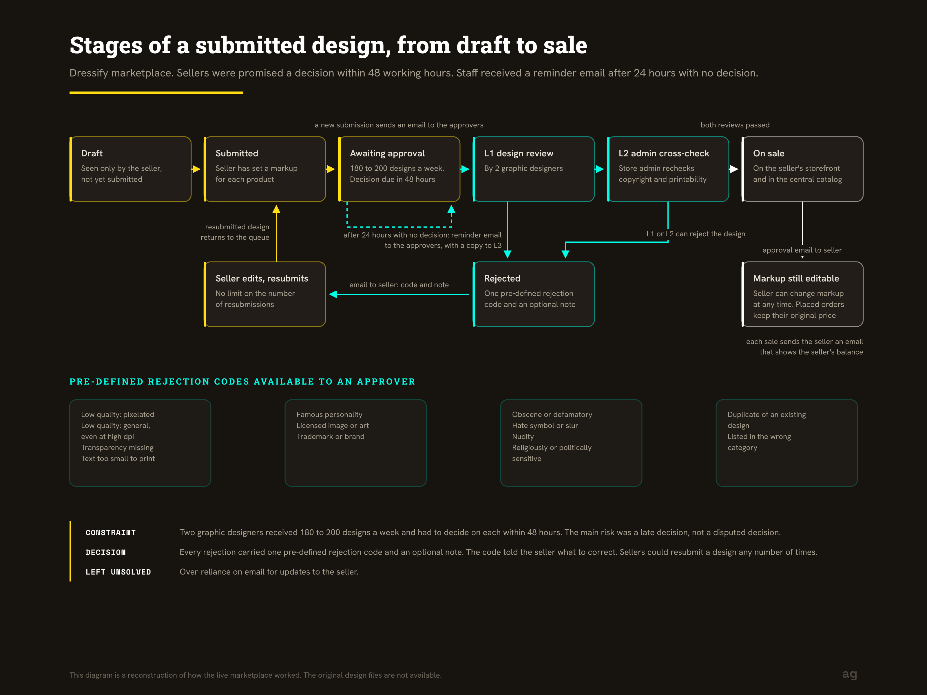 Design approval stages. Reconstruction of a Dressify.in screen or diagram.