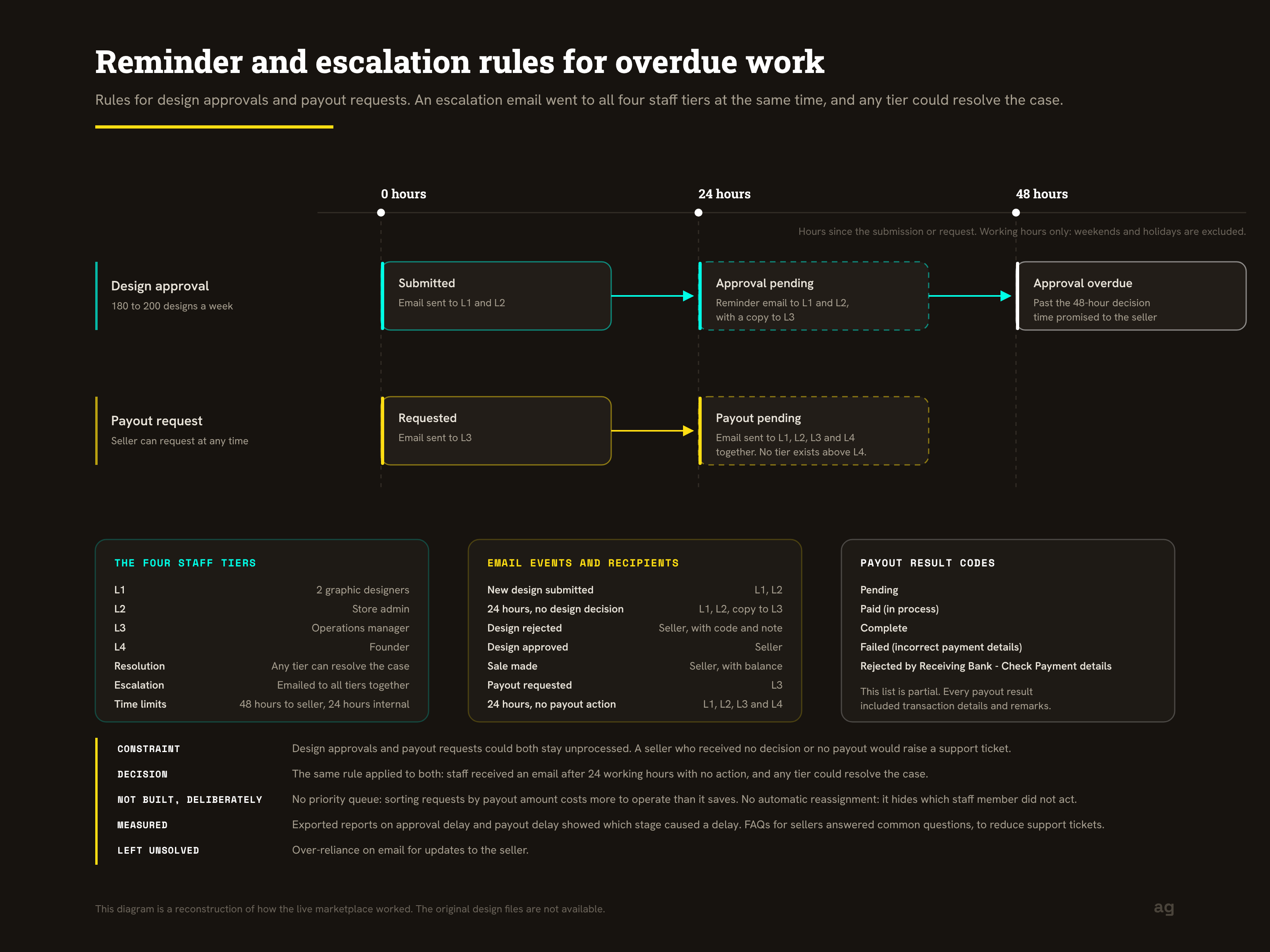 Reminders and escalation. Reconstruction of a Dressify.in screen or diagram.