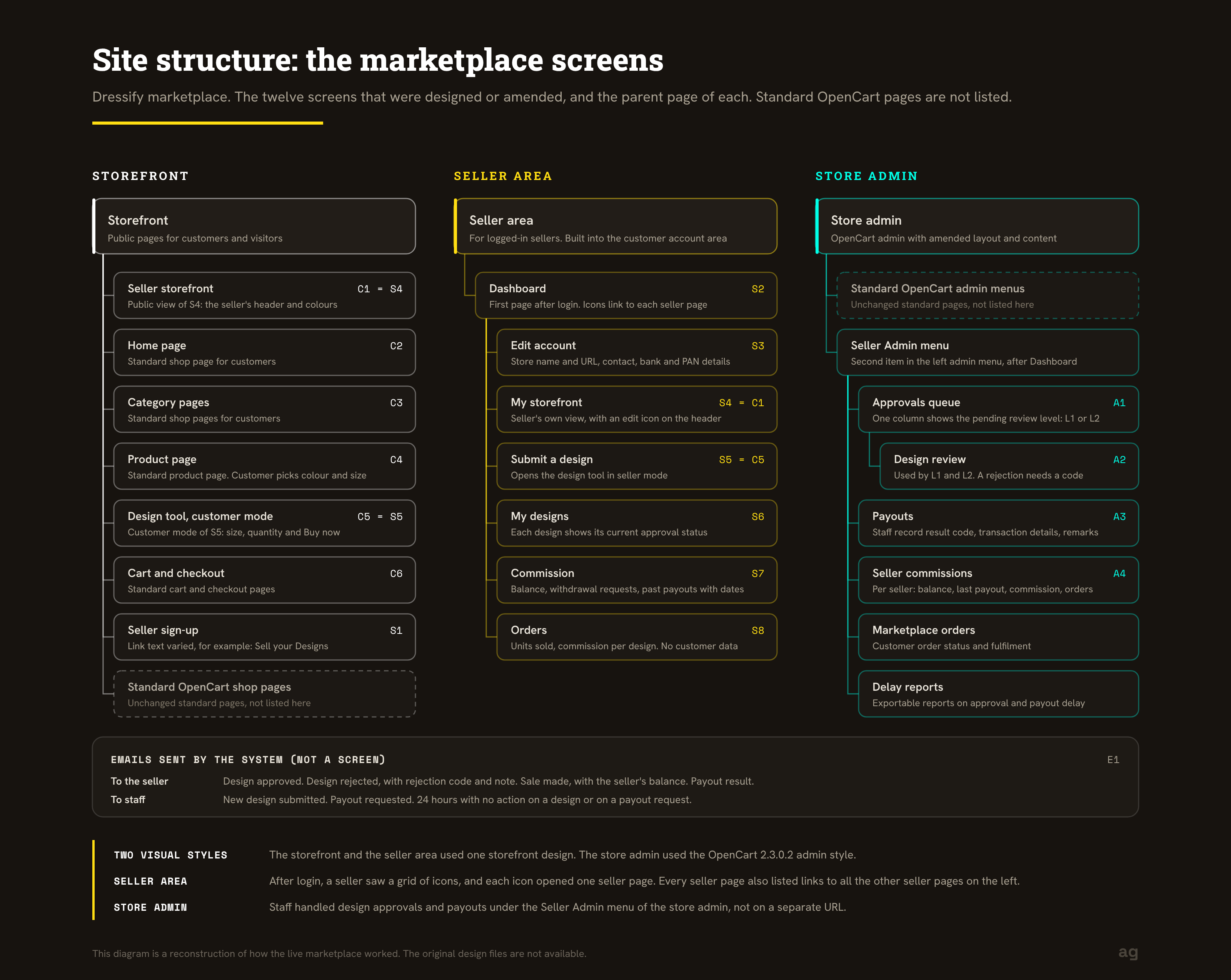 Information architecture. Reconstruction of a Dressify.in screen or diagram.