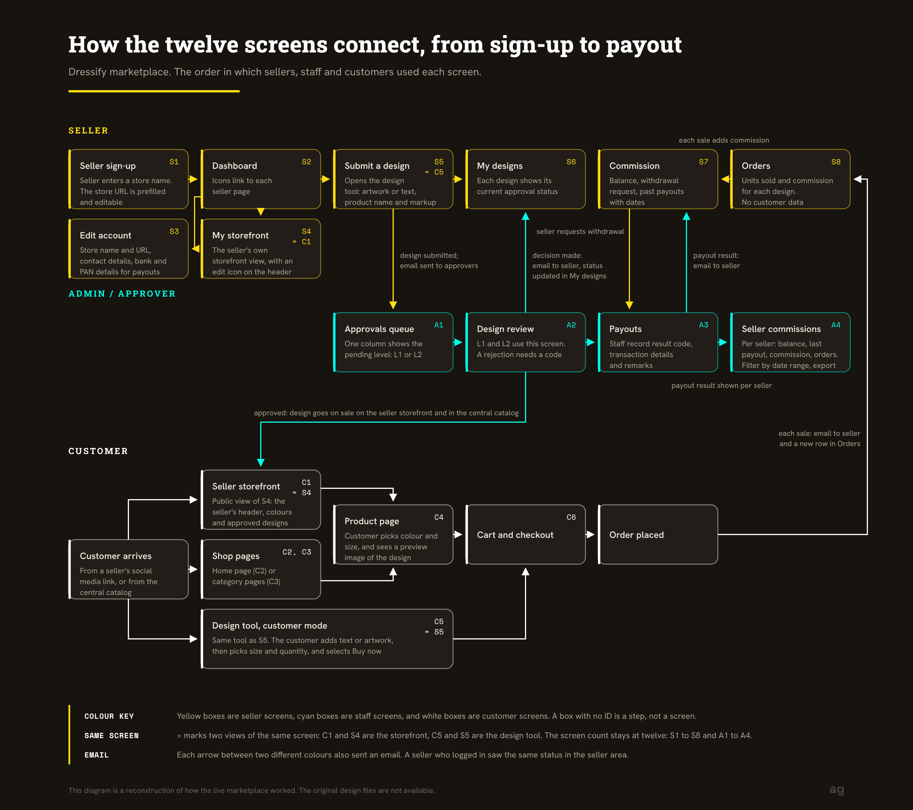 Screen flow. Reconstruction of a Dressify.in screen or diagram.