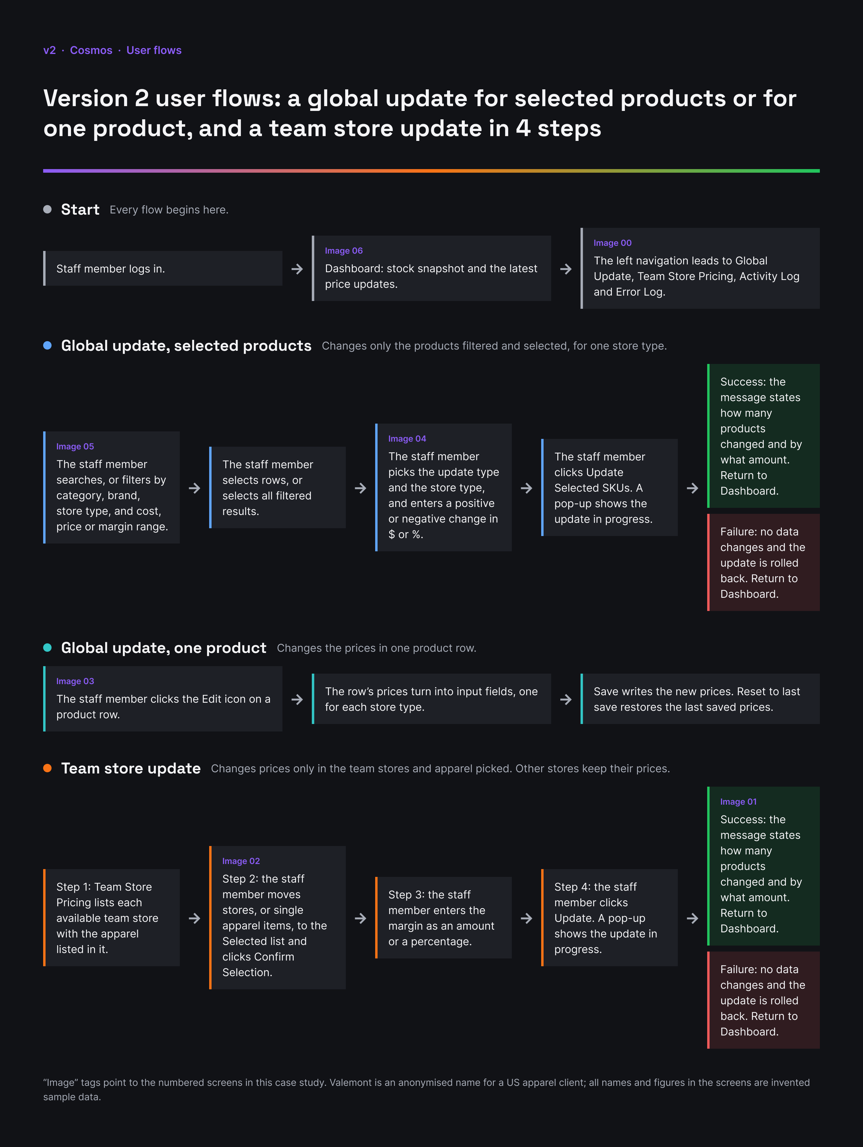 Flow diagram of version 2 with lanes for a global update of selected products, a global update of one product and a four-step team store update.