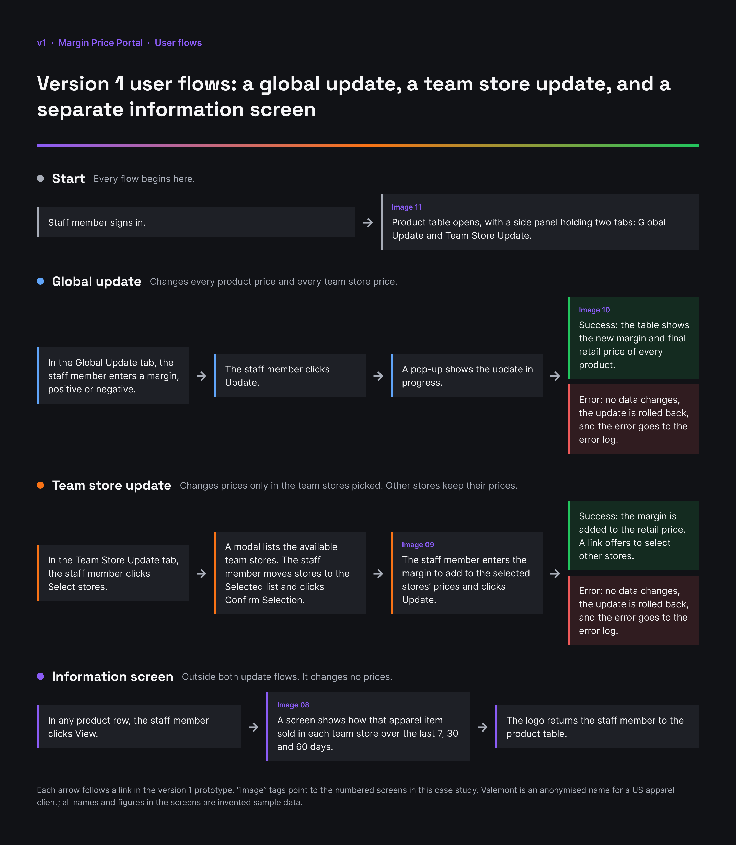 Flow diagram of version 1 with lanes for the global update, the team store update and the information screen, each ending in a success or an error result.