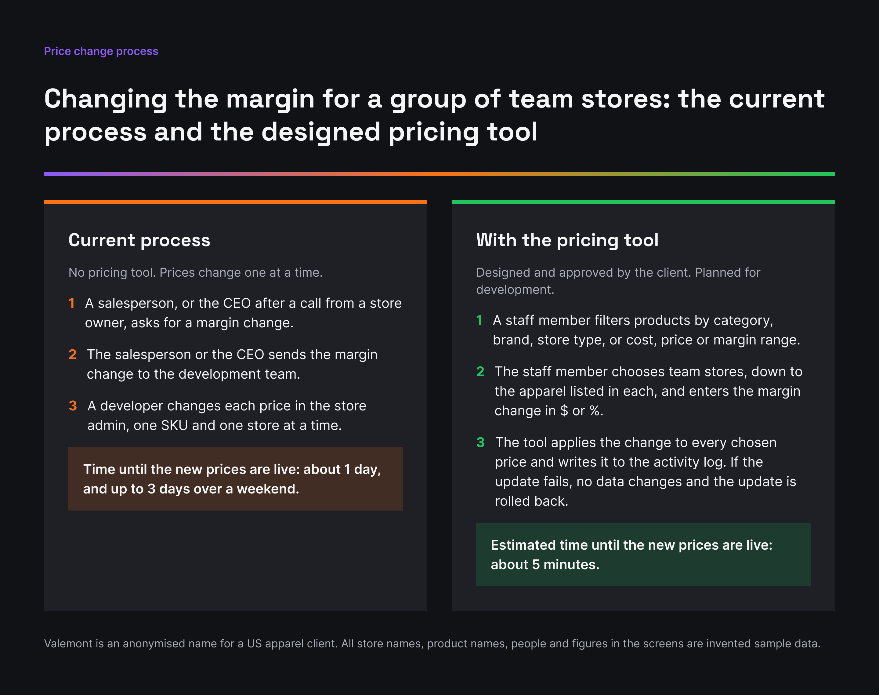 Two columns comparing the current process of a margin change, done by a developer one SKU and one store at a time, with the steps of the designed pricing tool.