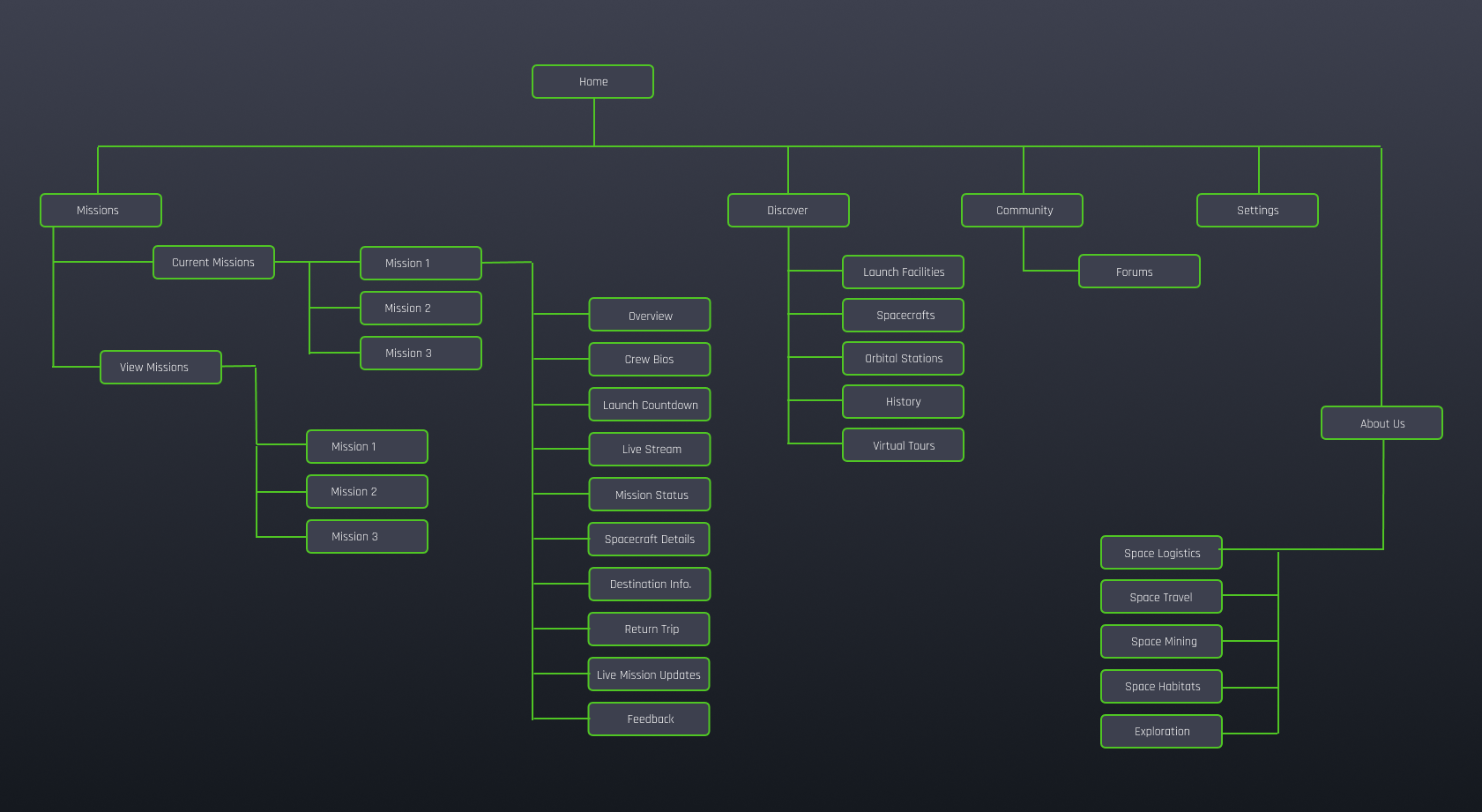 Information Architecture - The Spacefaring Company